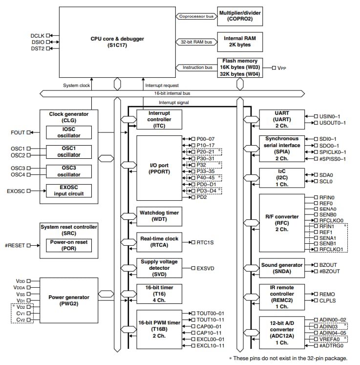 Block Diagram - Epson ICs S1C17W03/W04 Single Chip Microcontrollers